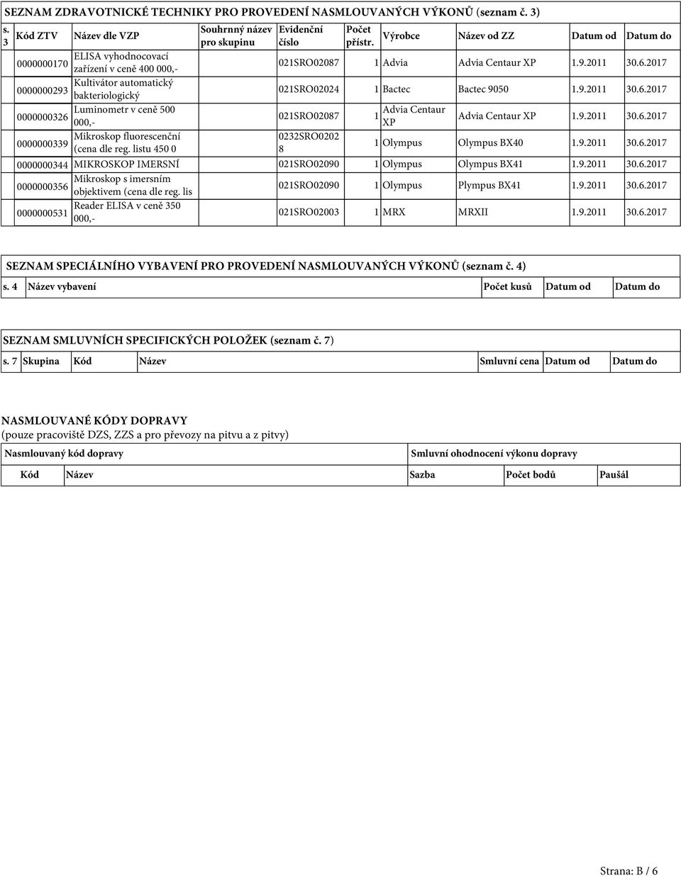 0000000326 021SRO02087 000,- 0000000339 Mikroskop fluorescenční (cena dle reg. listu 450 0 Počet přístr. Výrobce Název od ZZ Datum od Datum do 021SRO02087 1 Advia Advia Centaur XP 1.9.2011 30.6.2017 021SRO02024 1 Bactec Bactec 9050 1.