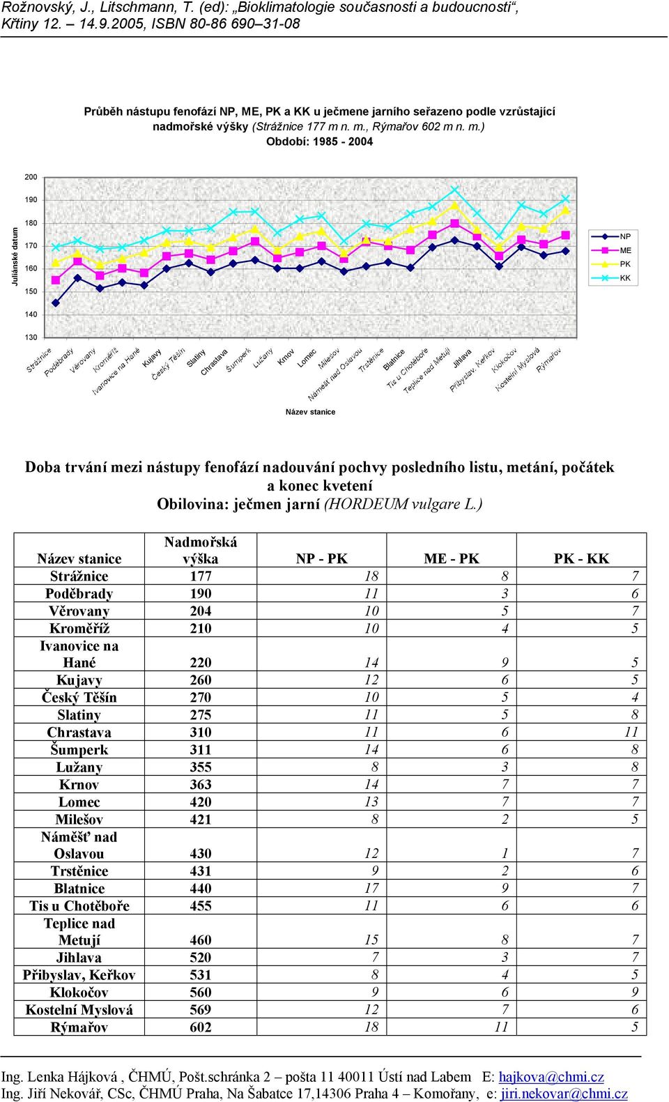 listu, metání, počátek a konec kvetení Obilovina: ječmen jarní (HORDEUM vulgare L.