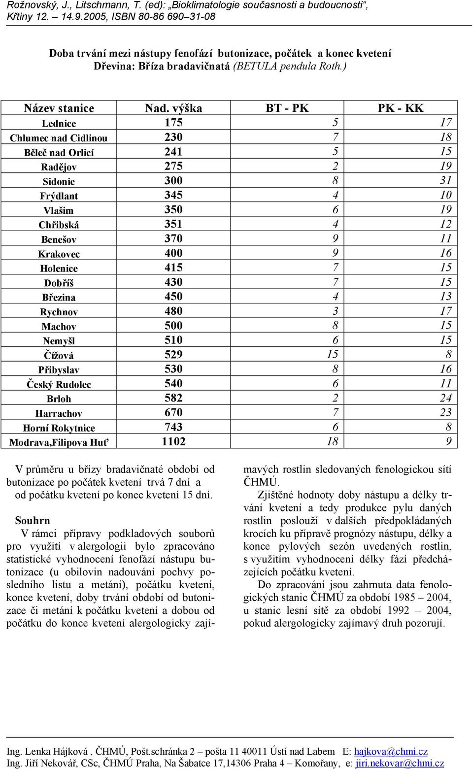 Krakovec 400 9 16 Holenice 415 7 15 Dobříš 430 7 15 Březina 450 4 13 Rychnov 480 3 17 Machov 500 8 15 Nemyšl 510 6 15 Čížová 529 15 8 Přibyslav 530 8 16 Český Rudolec 540 6 11 Brloh 582 2 24