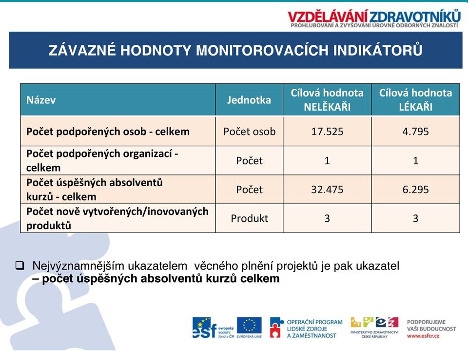 795 Počet podpořených organizací - celkem Počet úspěšných absolventů kurzů - celkem Počet nově