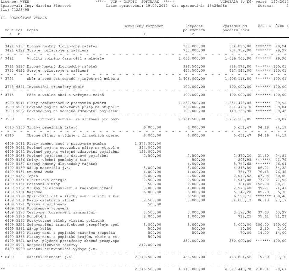 826,00 ******* 99,94 3421 6122 Stroje, přístroje a zařízení 755.000,00 754.739,90 ******* 99,97 * 3421 Využití volného času dětí a mládeže 1.060.000,00 1.059.