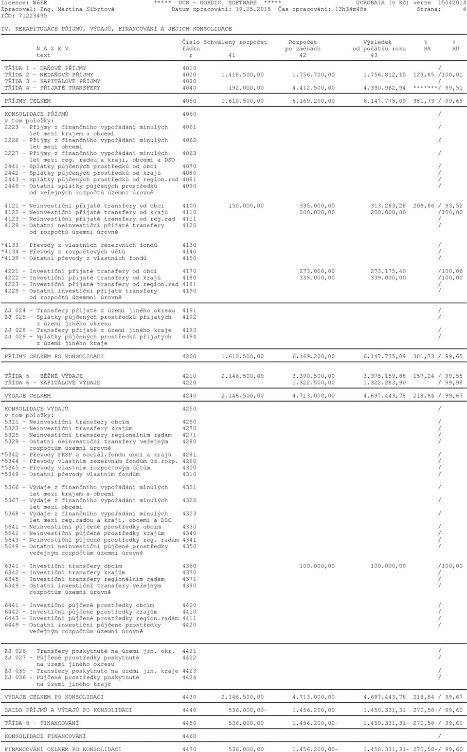 4010 / TŘÍDA 2 - NEDAŇOVÉ PŘÍJMY 4020 1.418.500,00 1.756.700,00 1.756.812,15 123,85 /100,01 TŘÍDA 3 - KAPITÁLOVÉ PŘÍJMY 4030 / TŘÍDA 4 - PŘIJATÉ TRANSFERY 4040 192.000,00 4.412.500,00 4.390.