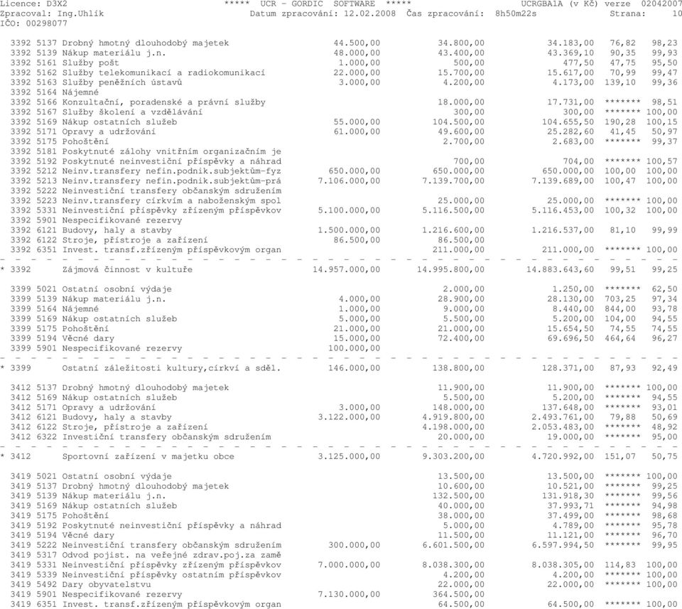 617,00 70,99 99,47 3392 5163 Služby peněžních ústavů 3.000,00 4.200,00 4.173,00 139,10 99,36 3392 5164 Nájemné 3392 5166 Konzultační, poradenské a právní služby 18.000,00 17.