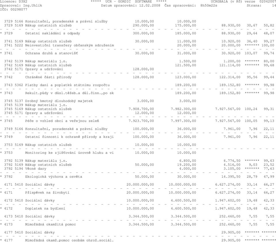 920,00 36,40 99,27 3741 5222 Neinvestiční transfery občanským sdružením 20.000,00 20.000,00 ******* 100,00 * 3741 Ochrana druhů a stanovišť 30.000,00 31.000,00 30.