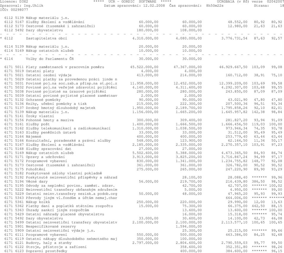 000,00 3.776.731,54 87,63 92,57 6114 5139 Nákup materiálu j.n. 20.000,00 20.000,00 6114 5169 Nákup ostatních služeb 10.000,00 10.000,00 * 6114 Volby do Parlamentu ČR 30.000,00 30.