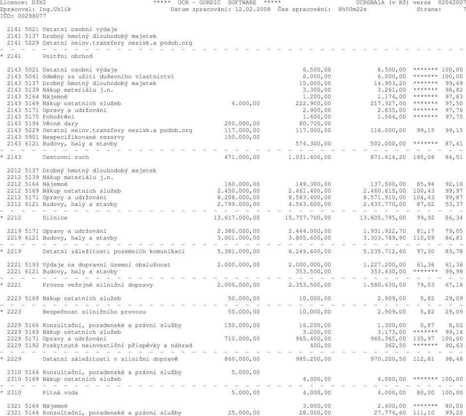 000,00 ******* 100,00 2143 5137 Drobný hmotný dlouhodobý majetek 15.000,00 14.953,20 ******* 99,69 2143 5139 Nákup materiálu j.n. 3.300,00 3.261,00 ******* 98,82 2143 5164 Nájemné 1.200,00 1.