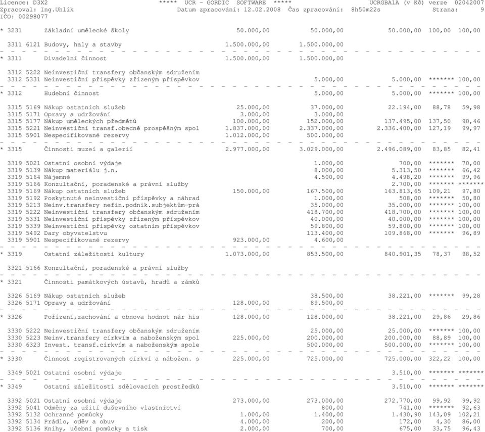 000,00 ******* 100,00 * 3312 Hudební činnost 5.000,00 5.000,00 ******* 100,00 3315 5169 Nákup ostatních služeb 25.000,00 37.000,00 22.194,00 88,78 59,98 3315 5171 Opravy a udržování 3.000,00 3.000,00 3315 5177 Nákup uměleckých předmětů 100.