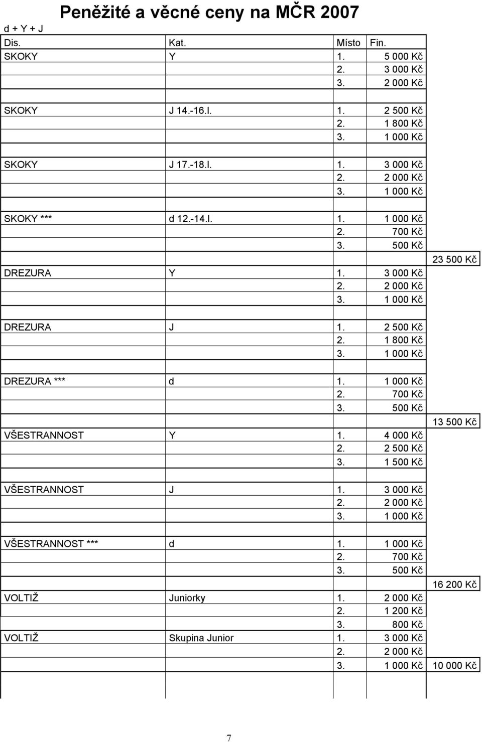 1 800 Kč DREZURA *** d 1. 1 000 Kč VŠESTRANNOST Y 1. 4 000 Kč 2. 2 500 Kč 3. 1 500 Kč 13 500 Kč VŠESTRANNOST J 1.