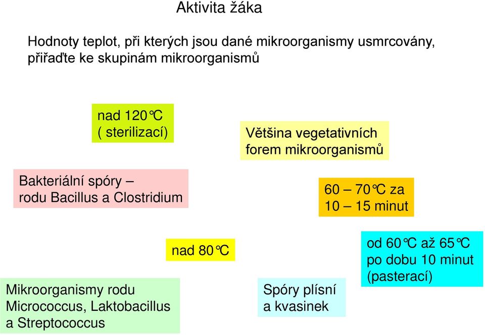Většina vegetativních forem mikroorganismů 60 70 C za 10 15 minut Mikroorganismy rodu