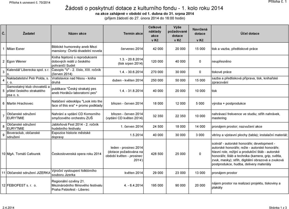 Liberecka spol. s r. Časopis "V" - 2. číslo, XIII. ročník 3 o. (červen ) Nakladatelství Petr Polda, s. Vratislavice nad Nisou - kniha 4 r. o. druhá Samostatný klub chovatelů a publikace "Český strakatý pes 5 přátel českého strakatého aneb Horákův laboratorní pes" psa o.