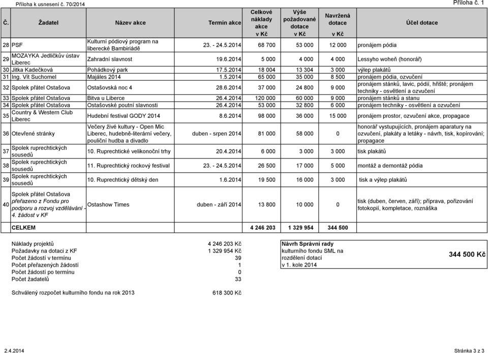 Vít Suchomel Majáles 1.5. 65 000 35 000 8 500 pronájem pódia, ozvučení 32 Spolek přátel Ostašova Ostašovská noc 4 28.6. 37 000 24 800 9 000 pronájem stánků, lavic, pódií, hřiště; pronájem techniky - osvětlení a ozvučení 33 Spolek přátel Ostašova Bitva u Liberce 26.