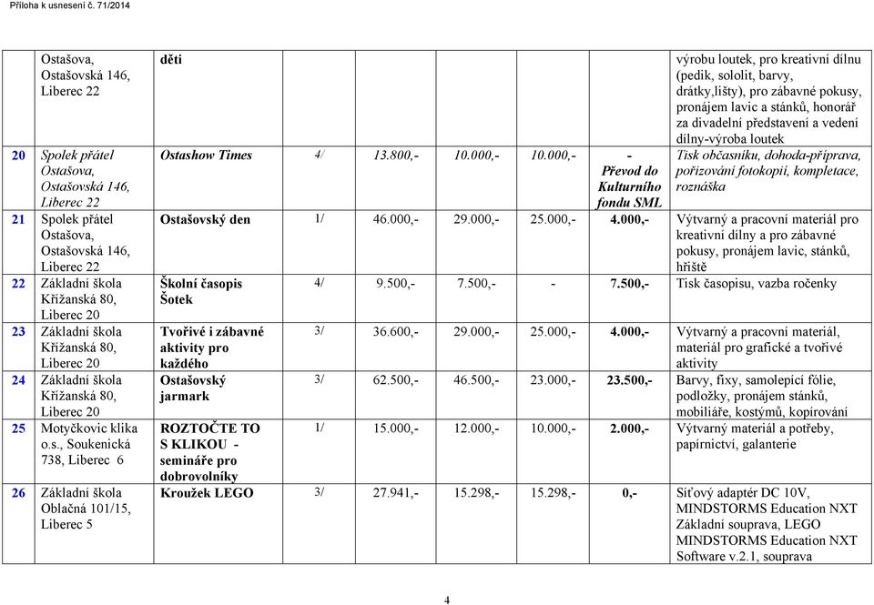 Základní škola Křížanská 80, Liberec 20 24 Základní škola Křížanská 80, Liberec 20 25 Motyčkovic klika o.s., Soukenická 738, Liberec 6 26 Základní škola Oblačná 101/15, Liberec 5 děti Ostashow Times 4/ 13.