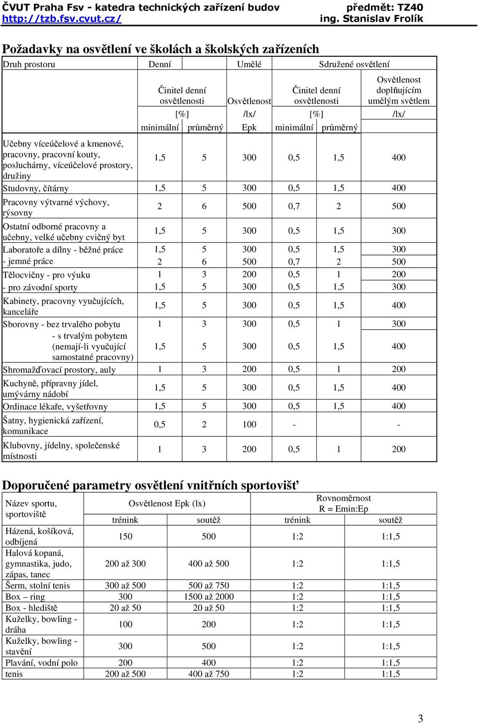 Studovny, čítárny 1,5 5 300 0,5 1,5 400 Pracovny výtvarné výchovy, rýsovny 2 6 500 0,7 2 500 Ostatní odborné pracovny a učebny, velké učebny cvičný byt 1,5 5 300 0,5 1,5 300 Laboratoře a dílny -