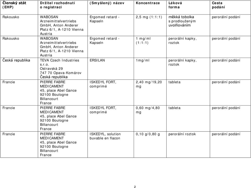 republika PIERRE FABRE MEDICAMENT 45, place Abel Gance 92100 Boulogne Billancourt France PIERRE FABRE MEDICAMENT 45, place Abel Gance 92100 Boulogne Billancourt France PIERRE FABRE MEDICAMENT 45,