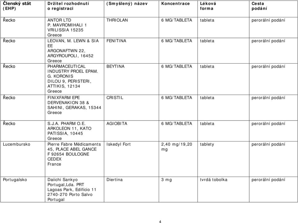 E. ARKOLEON 11, KATO PATISSIA, 10445 Pierre Fabre Médicaments 45, PLACE ABEL GANCE F 92654 BOULOGNE CEDEX France THRIOLAN 6 MG/TABLETA tableta FENITINA 6 MG/TABLETA tableta BEYTINA 6 MG/TABLETA