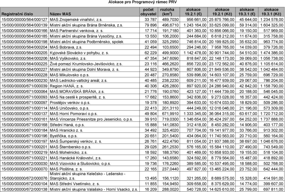 15/000/00000/564/000198 Místní akční skupina Podbrněnsko, spolek 41 059 325,2950 746 814,00 20 199 825,00 35 632,00 963 774,00 15/000/00000/564/000204 MAS Bobrava, z.s. 22 494 103,6500 294 246,00 7 958 765,00 14 039,00 379 726,00 15/000/00000/564/000205 Kyjovské Slovácko v pohybu, z.