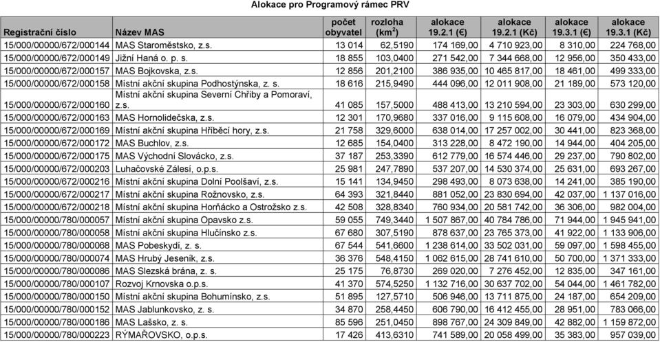 a, z.s. 12 856 201,2100 386 935,00 10 465 817,00 18 461,00 499 333,00 15/000/00000/672/000158 Místní akční sk