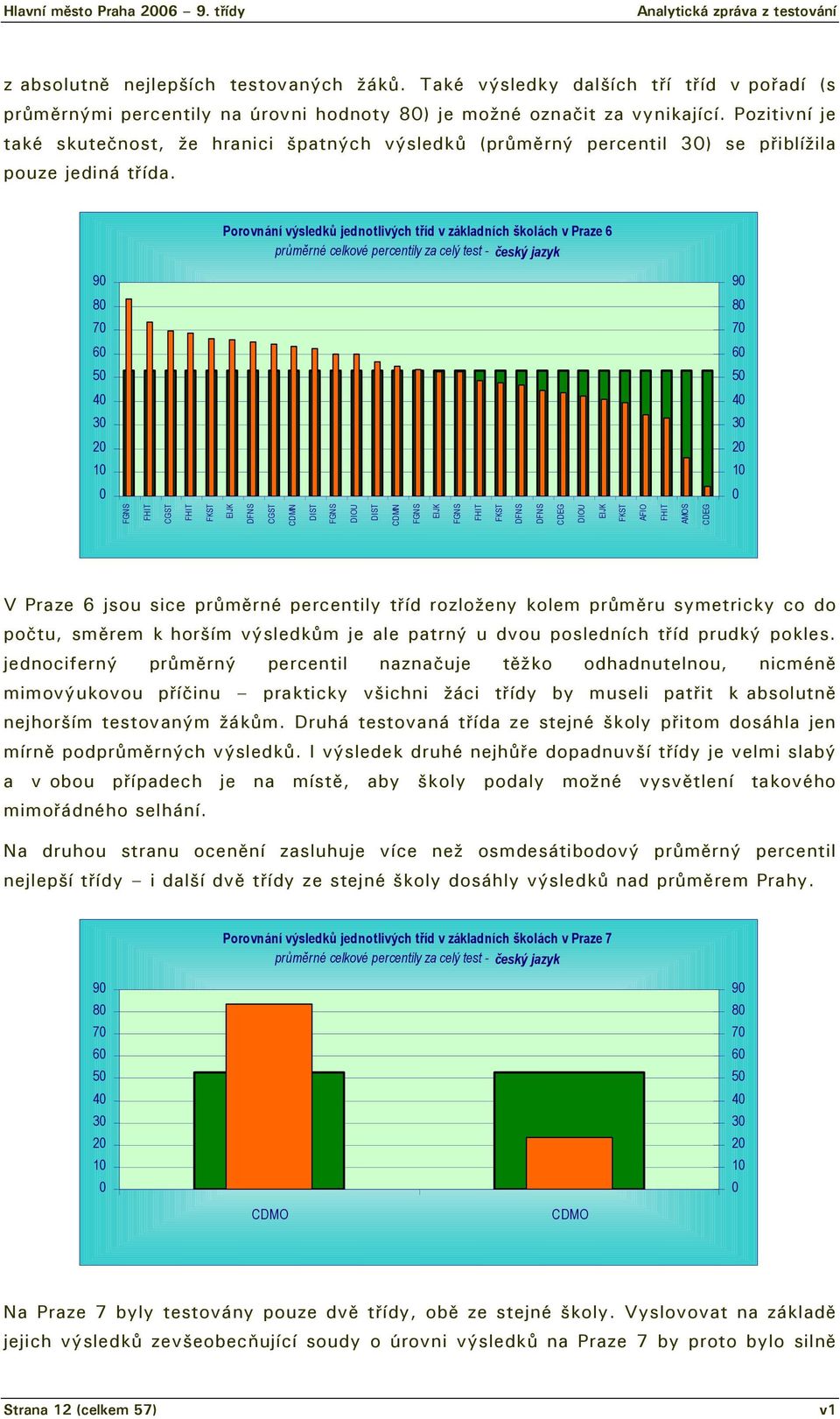 Porovnání výsledků jednotlivých tříd v základních školách v Praze 6 průměrné celkové percentily za celý test - český jazyk 9 9 8 8 7 7 2 2 1 1 FGNS FHIT CGST FHIT FKST EIJK DFNS CGST CDMN DIST FGNS