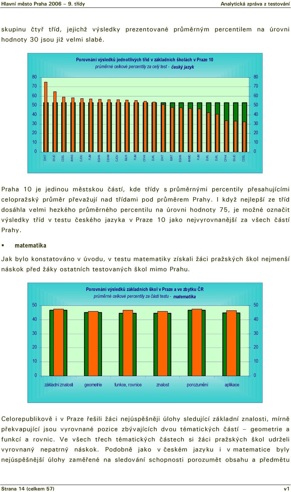 DJKL DHIT BJNT EGHN AHMO FIJM DJKL DJKL CFHK EHJO CDEL Praha 1 je jedinou městskou částí, kde třídy s průměrnými percentily přesahujícími celopražský průměr převažují nad třídami pod průměrem Prahy.