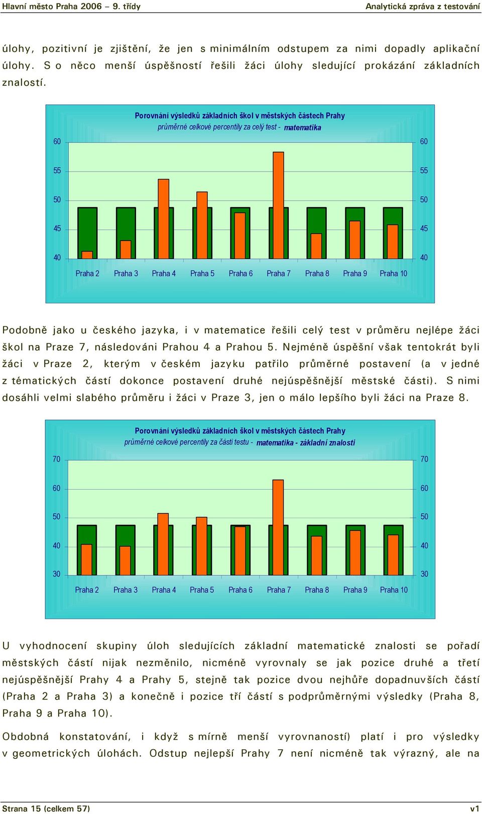 Porovnání výsledků základních škol v městských částech Prahy průměrné celkové percentily za celý test - matematika Praha 2 Praha 3 Praha 4 Praha 5 Praha 6 Praha 7 Praha 8 Praha 9 Praha 1 Podobně jako