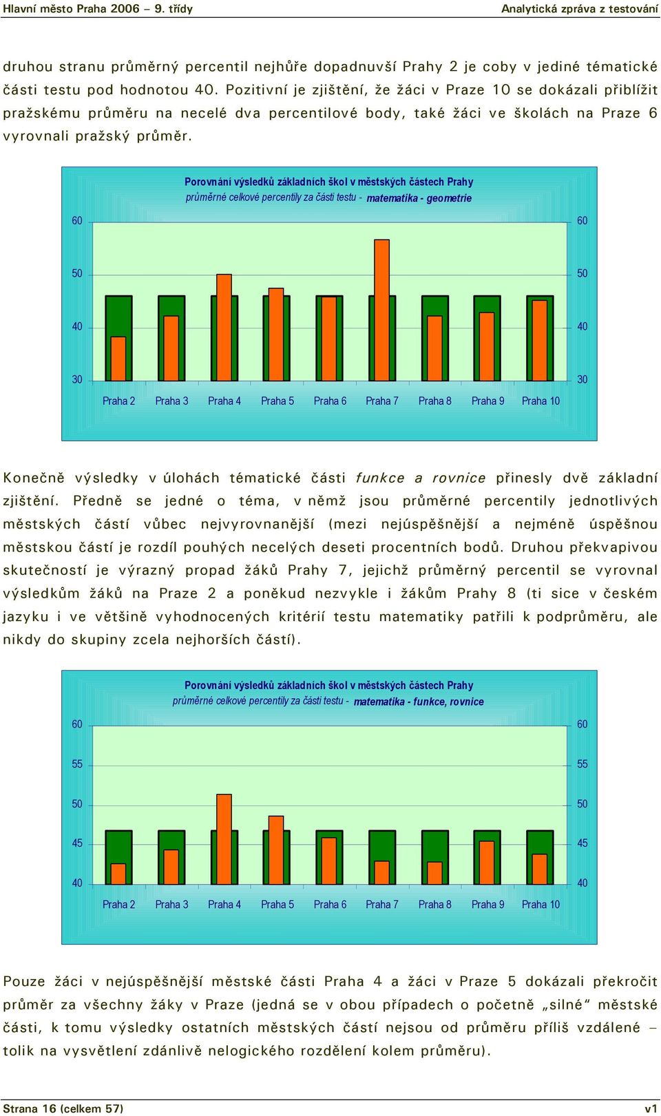 Porovnání výsledků základních škol v městských částech Prahy průměrné celkové percentily za části testu - matematika - geometrie Praha 2 Praha 3 Praha 4 Praha 5 Praha 6 Praha 7 Praha 8 Praha 9 Praha