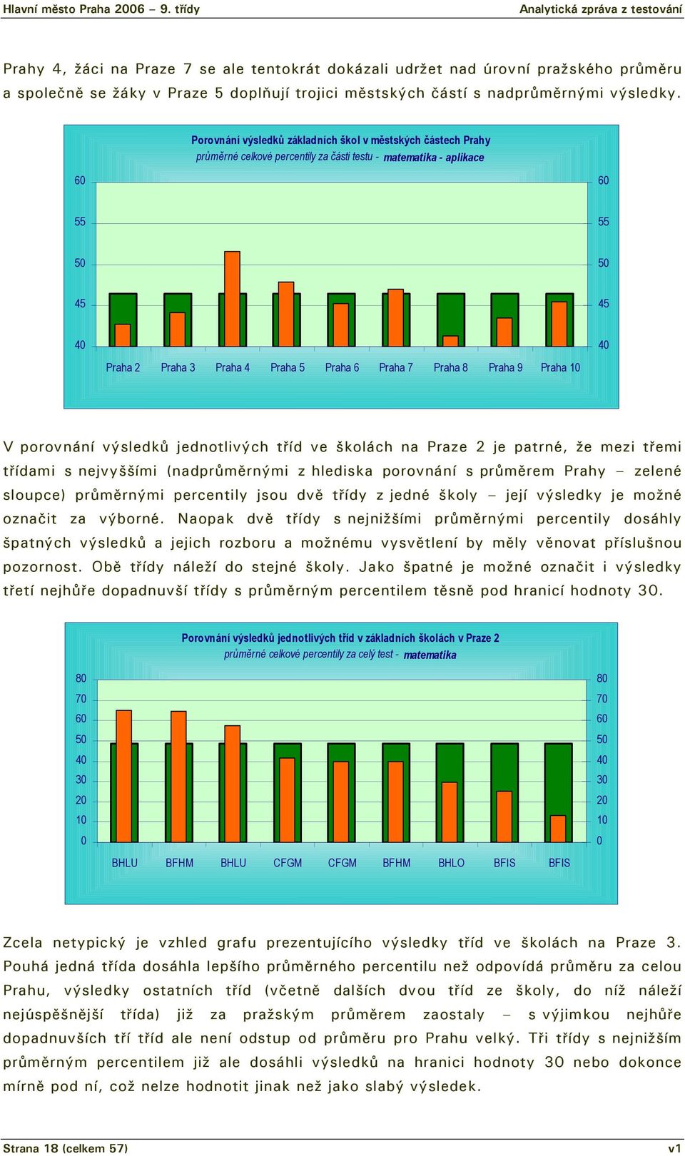 Porovnání výsledků základních škol v městských částech Prahy průměrné celkové percentily za části testu - matematika - aplikace Praha 2 Praha 3 Praha 4 Praha 5 Praha 6 Praha 7 Praha 8 Praha 9 Praha 1