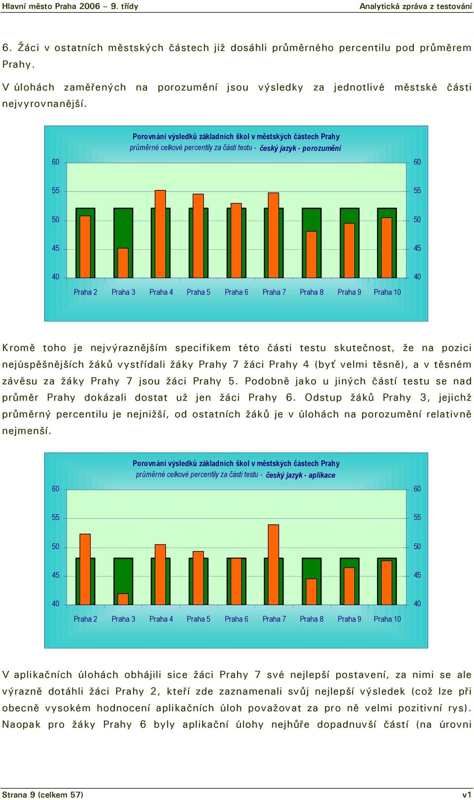 Porovnání výsledků základních škol v městských částech Prahy průměrné celkové percentily za části testu - český jazyk - porozumění Praha 2 Praha 3 Praha 4 Praha 5 Praha 6 Praha 7 Praha 8 Praha 9