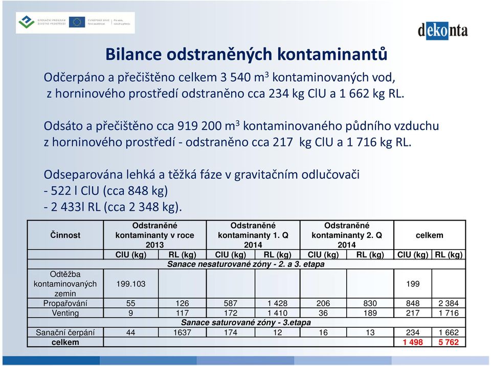 Odseparována lehká a těžká fáze v gravitačním odlučovači - 522 l ClU (cca 848 kg) - 2 433l RL (cca 2 348 kg).