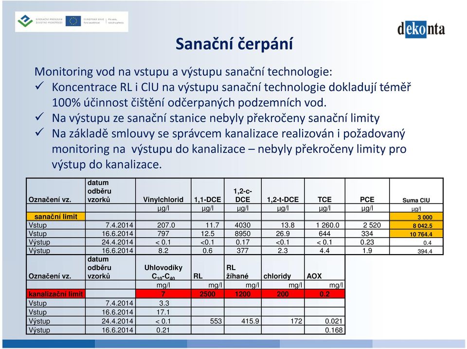 výstup do kanalizace. datum odběru vzorků Vinylchlorid 1,1-DCE 1,2-c- DCE 1,2-t-DCE TCE PCE Suma ClU Označení vz. µg/l µg/l µg/l µg/l µg/l µg/l µg/l sanační limit 3 000 Vstup 7.4.2014 207.0 11.