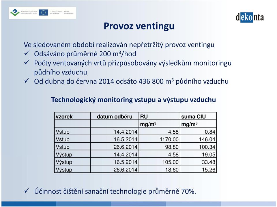 vstupu a výstupu vzduchu vzorek datum odběru RU suma ClU mg/m 3 mg/m 3 Vstup 14.4.2014 4.58 0.84 Vstup 16.5.2014 1170.00 146.04 Vstup 26.6.2014 98.