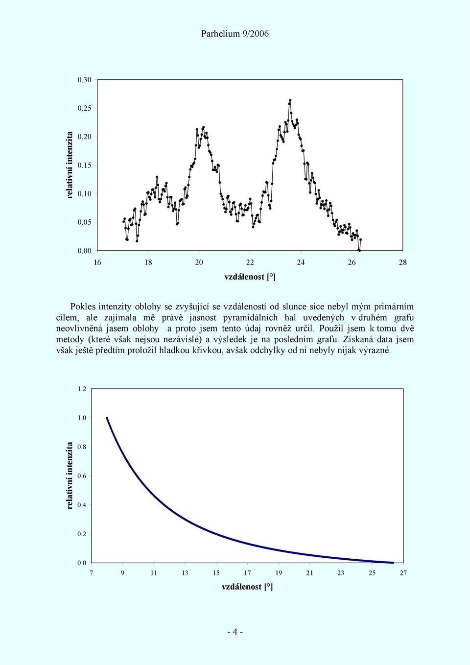 jasnost pyramidálních hal uvedených v druhém grafu neovlivněná jasem oblohy a proto jsem tento údaj rovněž určil.
