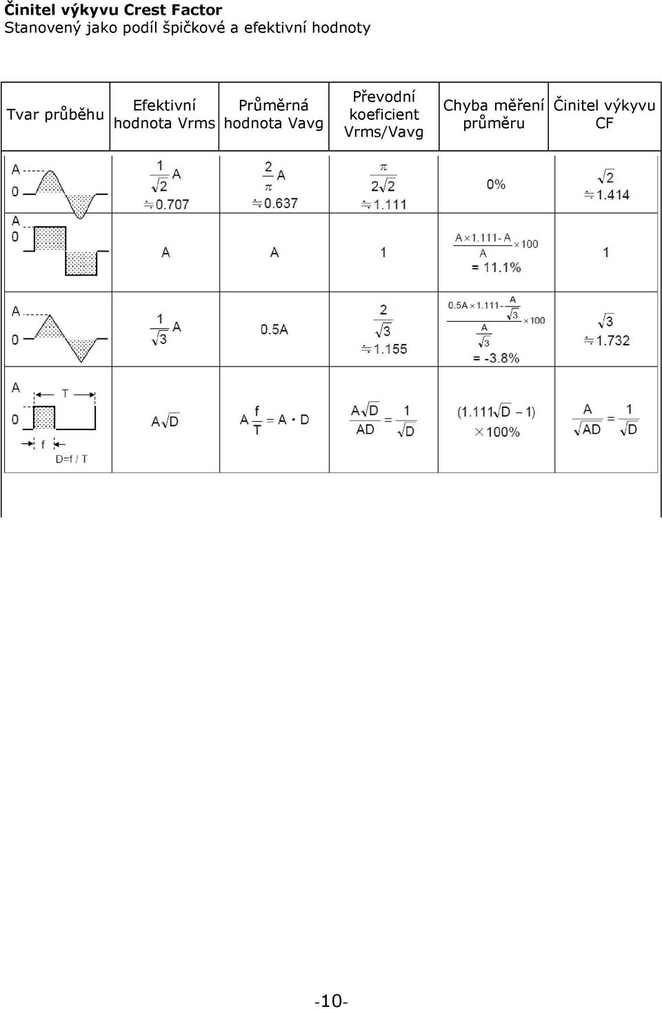 hodnota Vrms Průměrná hodnota Vavg Převodní