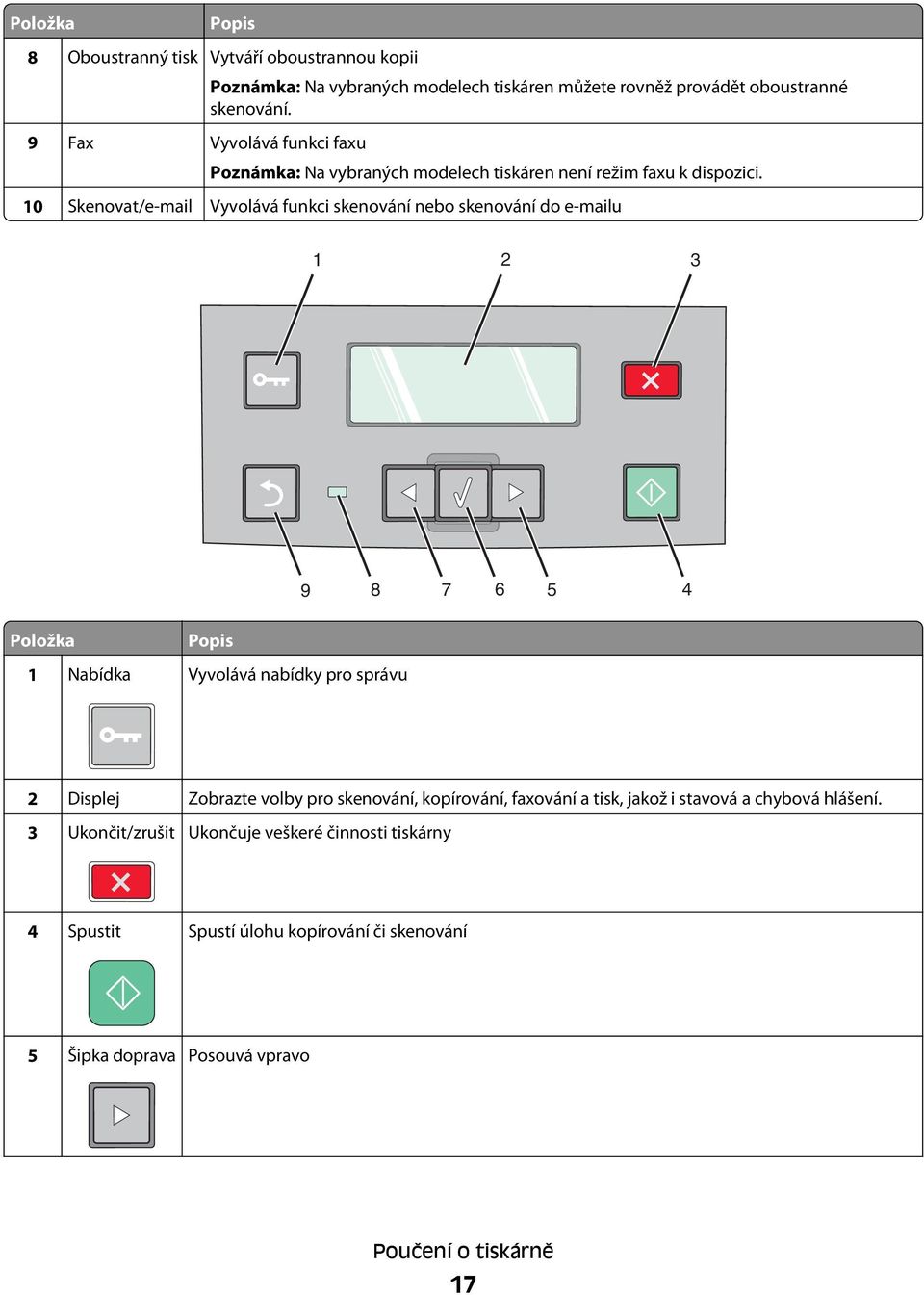 10 Skenovat/e-mail Vyvolává funkci skenování nebo skenování do e-mailu 1 2 3 9 8 7 6 5 4 Položka Popis 1 Nabídka Vyvolává nabídky pro správu 2 Displej Zobrazte
