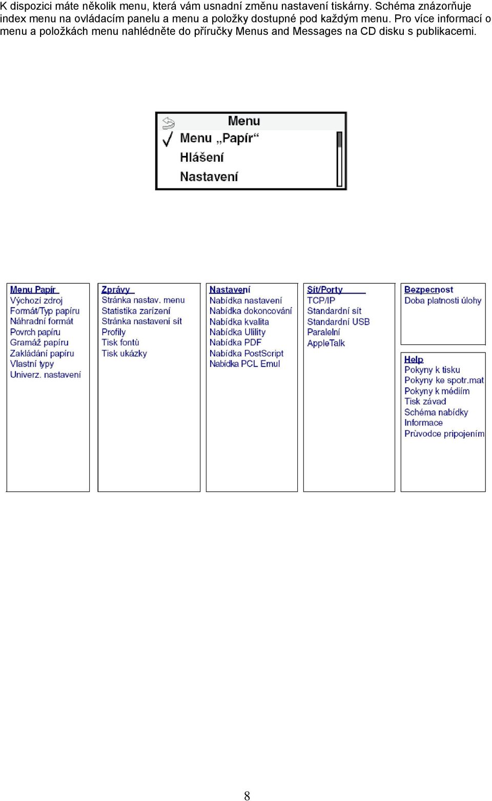 Schéma znázorňuje index menu na ovládacím panelu a menu a položky