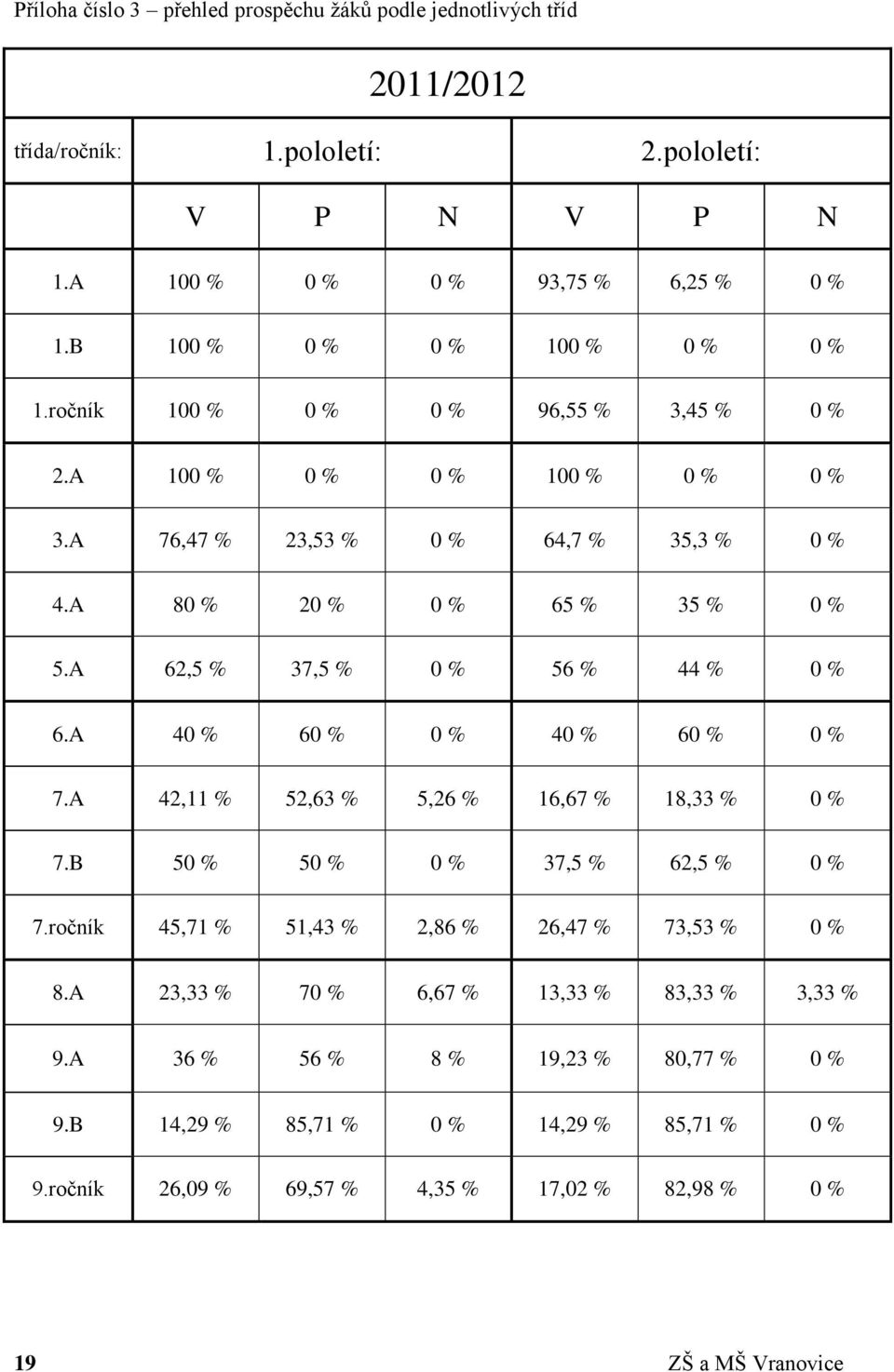 A 62,5 % 37,5 % 0 % 56 % 44 % 0 % 6.A 40 % 60 % 0 % 40 % 60 % 0 % 7.A 42,11 % 52,63 % 5,26 % 16,67 % 18,33 % 0 % 7.B 50 % 50 % 0 % 37,5 % 62,5 % 0 % 7.