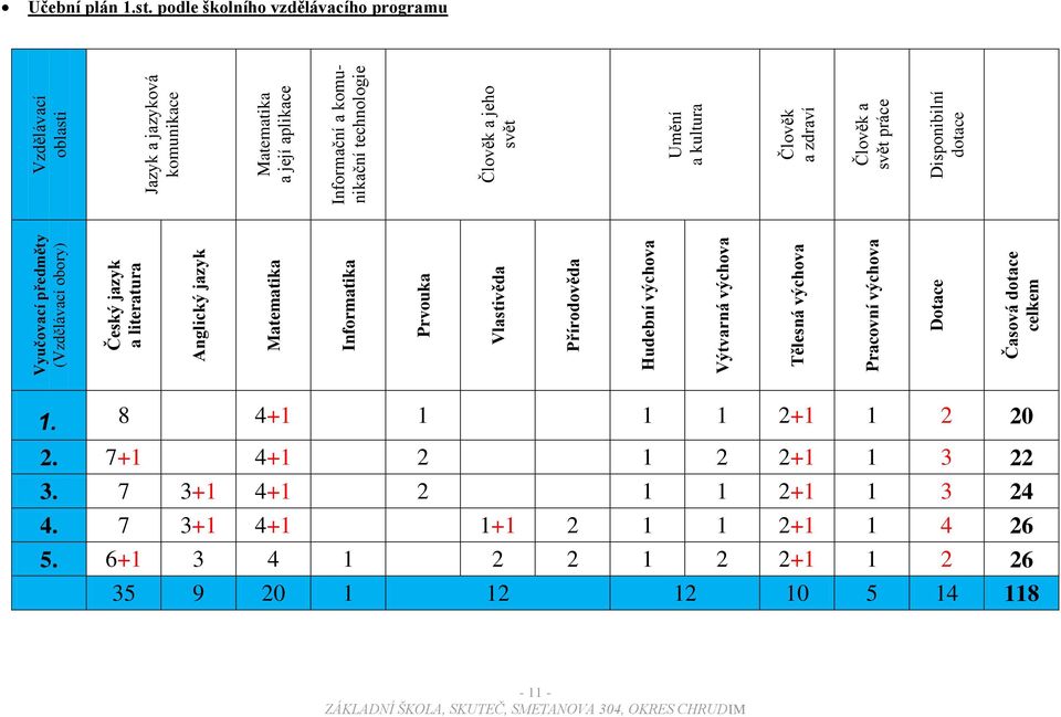 technologie Člověk a jeho svět Umění a kultura Člověk a zdraví Člověk a svět práce Disponibilní dotace Učební plán 1.st. podle školního vzdělávacího programu 1.