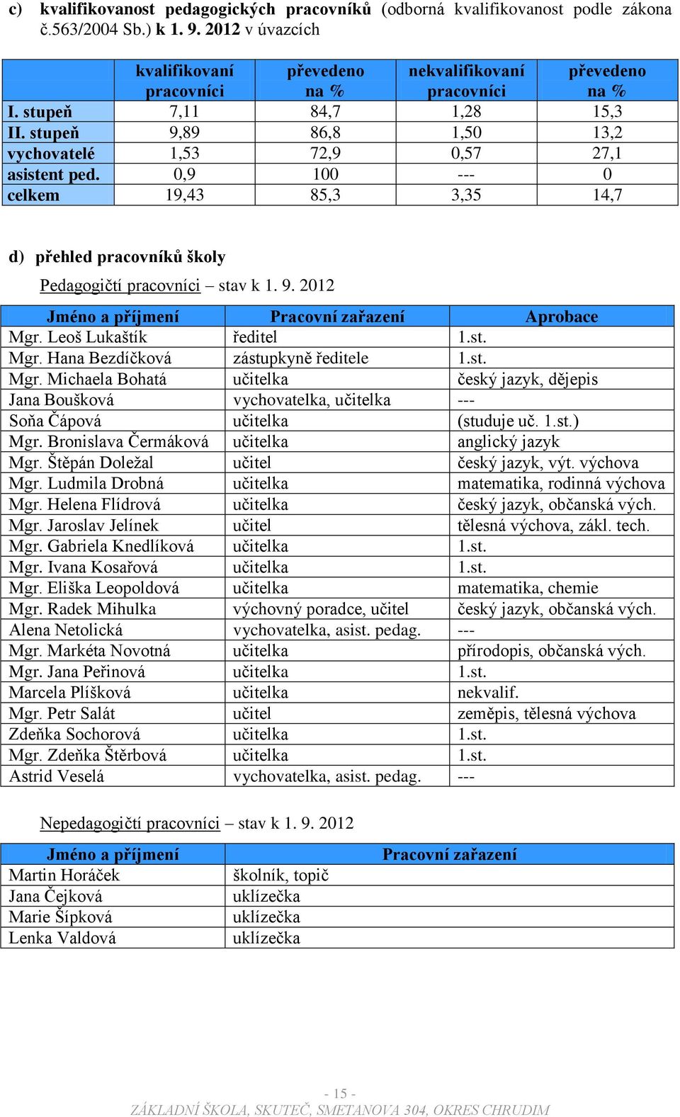 stupeň 9,89 86,8 1,50 13,2 vychovatelé 1,53 72,9 0,57 27,1 asistent ped. 0,9 100 --- 0 celkem 19,43 85,3 3,35 14,7 d) přehled pracovníků školy Pedagogičtí pracovníci stav k 1. 9. 2012 Jméno a příjmení Pracovní zařazení Aprobace Mgr.