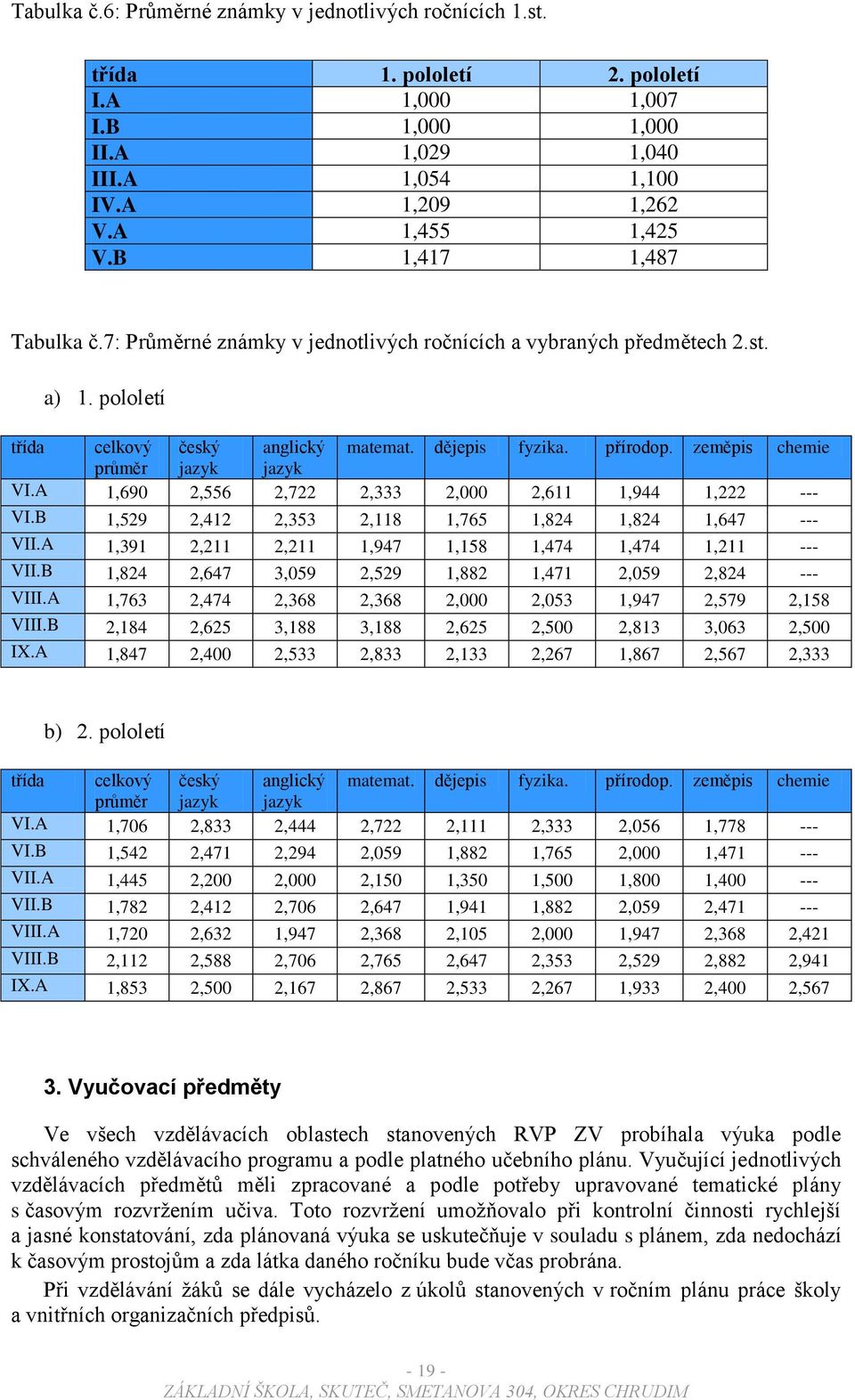 zeměpis chemie průměr jazyk jazyk VI.A 1,690 2,556 2,722 2,333 2,000 2,611 1,944 1,222 --- VI.B 1,529 2,412 2,353 2,118 1,765 1,824 1,824 1,647 --- VII.