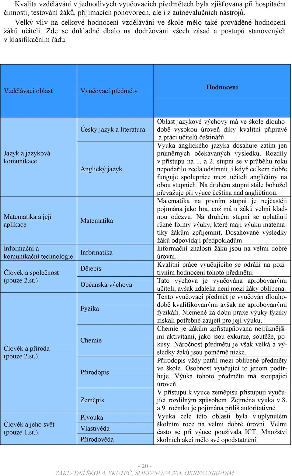 Vzdělávací oblast Vyučovací předměty Hodnocení Jazyk a jazyková komunikace Matematika a její aplikace Informační a komunikační technologie Člověk a společnost (pouze 2.st.) Člověk a příroda (pouze 2.