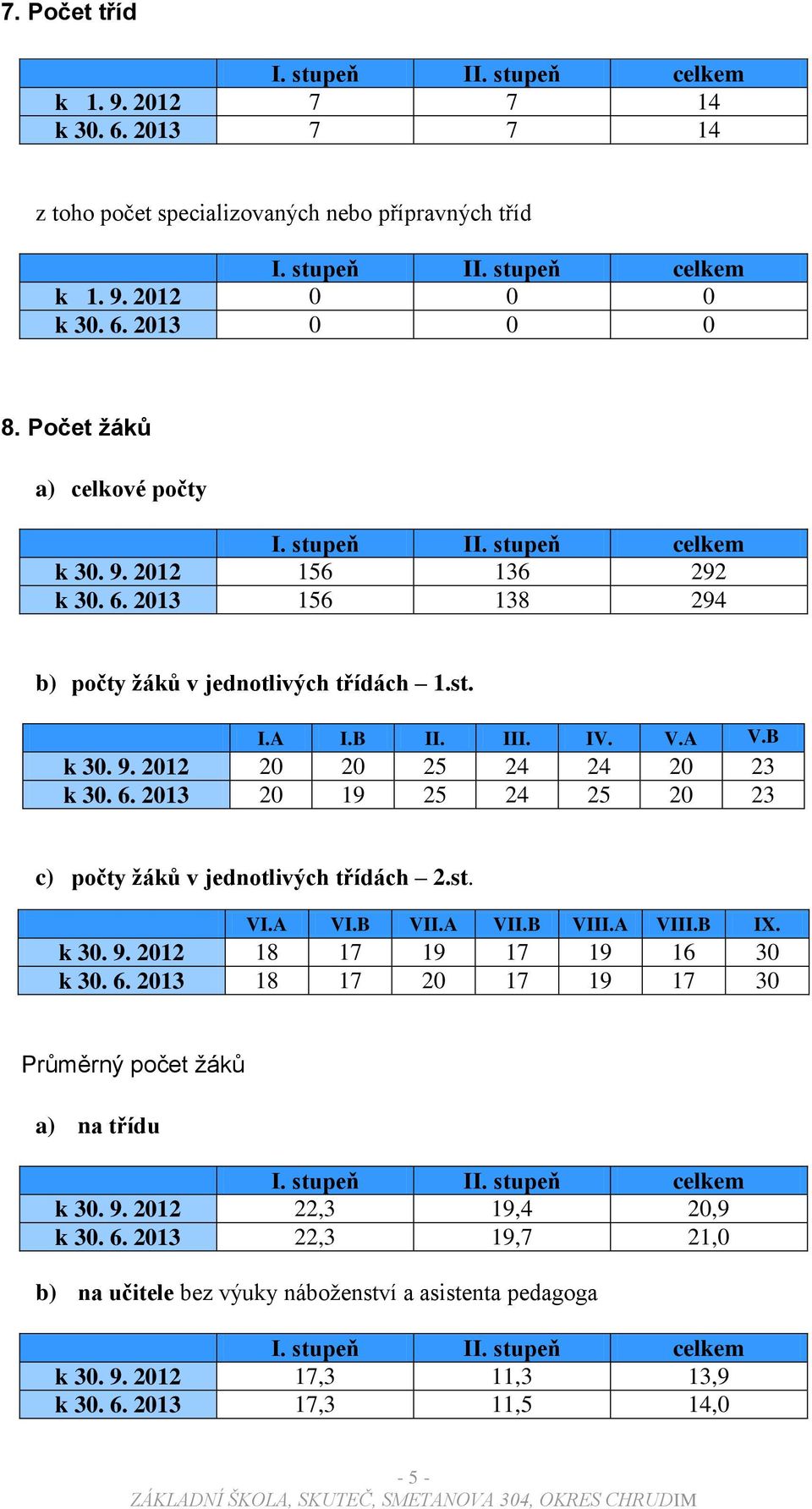 6. 2013 20 19 25 24 25 20 23 c) počty žáků v jednotlivých třídách 2.st. VI.A VI.B VII.A VII.B VIII.A VIII.B IX. k 30. 9. 2012 18 17 19 17 19 16 30 k 30. 6.