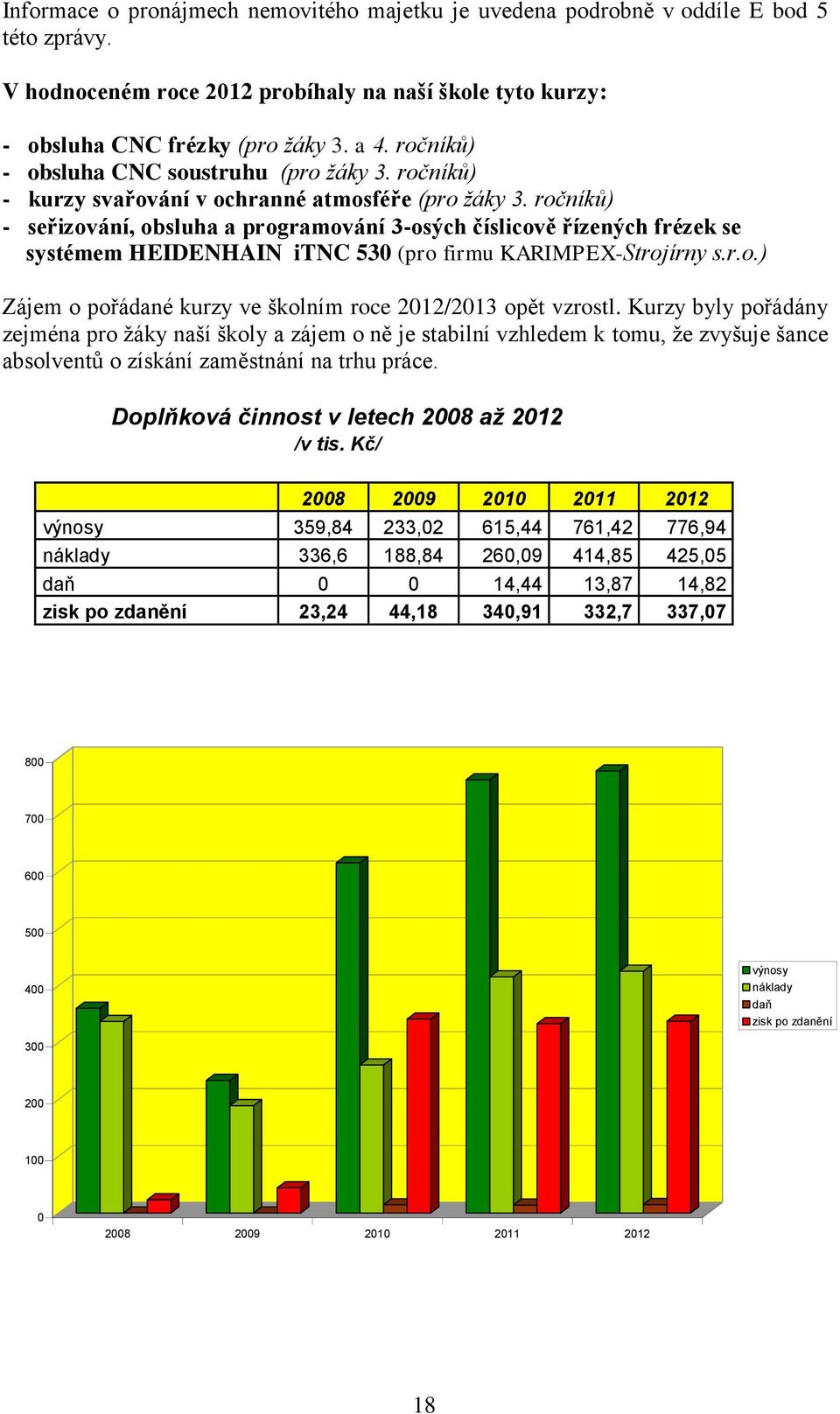 ročníků) - seřizování, obsluha a programování 3-osých číslicově řízených frézek se systémem HEIDENHAIN itnc 530 (pro firmu KARIMPEX-Strojírny s.r.o.) Zájem o pořádané kurzy ve školním roce 2012/2013 opět vzrostl.