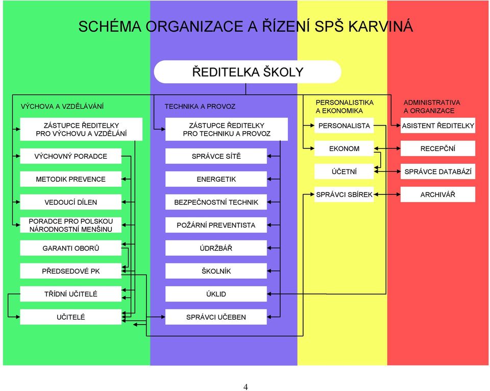 PERSONALISTA EKONOM RECEPČNÍ METODIK PREVENCE ENERGETIK ÚČETNÍ SPRÁVCE DATABÁZÍ VEDOUCÍ DÍLEN BEZPEČNOSTNÍ TECHNIK SPRÁVCI SBÍREK ARCHIVÁŘ PORADCE PRO POLSKOU