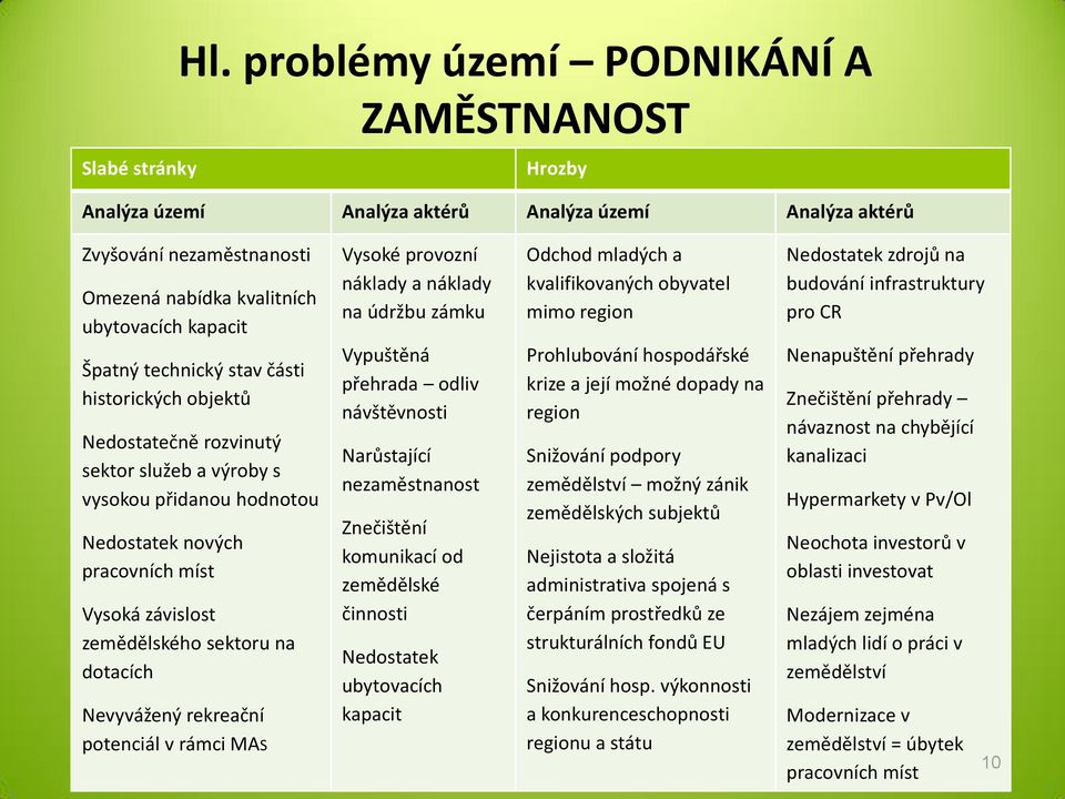 části historických objektů Nedostatečně rozvinutý sektor služeb a výroby s vysokou přidanou hodnotou Nedostatek nových pracovních míst Vysoká závislost zemědělského sektoru na dotacích Nevyvážený