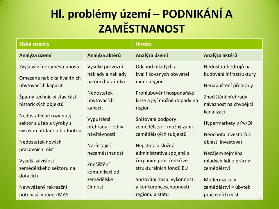 dotacích Nevyvážený rekreační potenciál v rámci MAS Vysoké provozní náklady a náklady na údržbu zámku Nedostatek ubytovacích kapacit Vypuštěná přehrada odliv návštěvnosti Narůstající nezaměstnanost