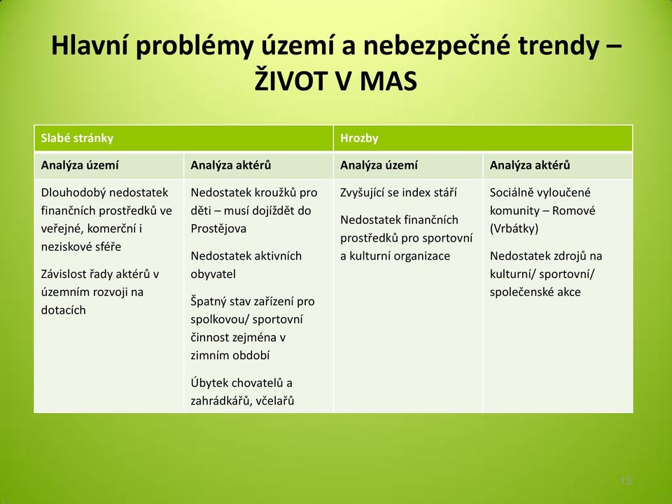 Nedostatek aktivních obyvatel Špatný stav zařízení pro spolkovou/ sportovní činnost zejména v zimním období Zvyšující se index stáří Nedostatek finančních prostředků