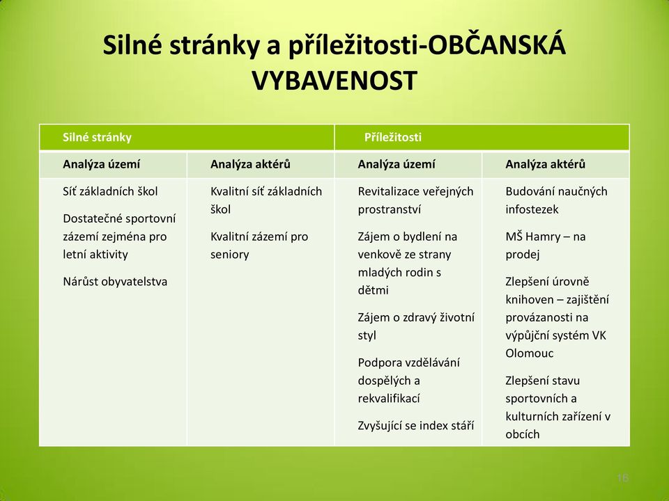 bydlení na venkově ze strany mladých rodin s dětmi Zájem o zdravý životní styl Podpora vzdělávání dospělých a rekvalifikací Zvyšující se index stáří Budování naučných