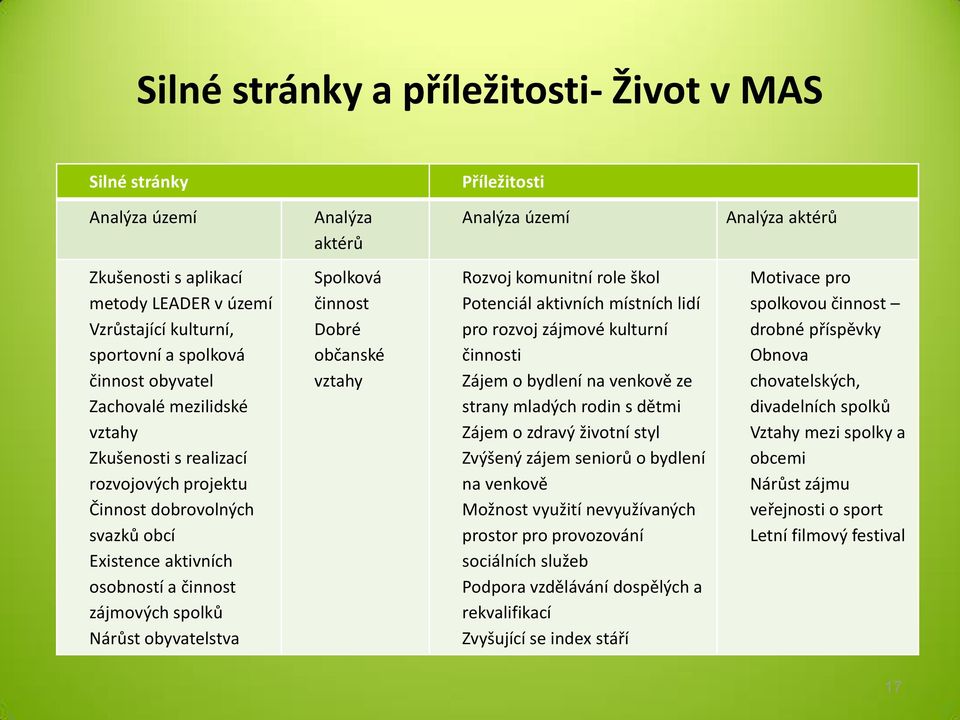 Nárůst obyvatelstva Spolková činnost Dobré občanské vztahy Rozvoj komunitní role škol Potenciál aktivních místních lidí pro rozvoj zájmové kulturní činnosti Zájem o bydlení na venkově ze strany