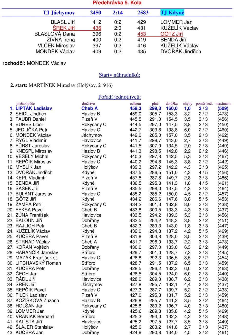 397 0:2 416 KUŽELÍK Václav MONDEK Václav 409 0:2 435 DVOŘÁK Jindřich rozhodčí: MONDEK Václav 2.