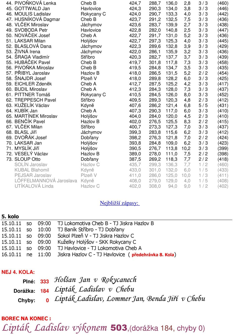 NOVÁČEK Josef Cheb A 422,7 291,7 131,0 5,2 3 / 3 (436) 51. LAKSAR Milan Holýšov 422,7 297,3 125,3 4,0 3 / 3 (445) 52. BLASLOVÁ Dana Jáchymov 422,3 289,6 132,8 3,9 3 / 3 (429) 53.