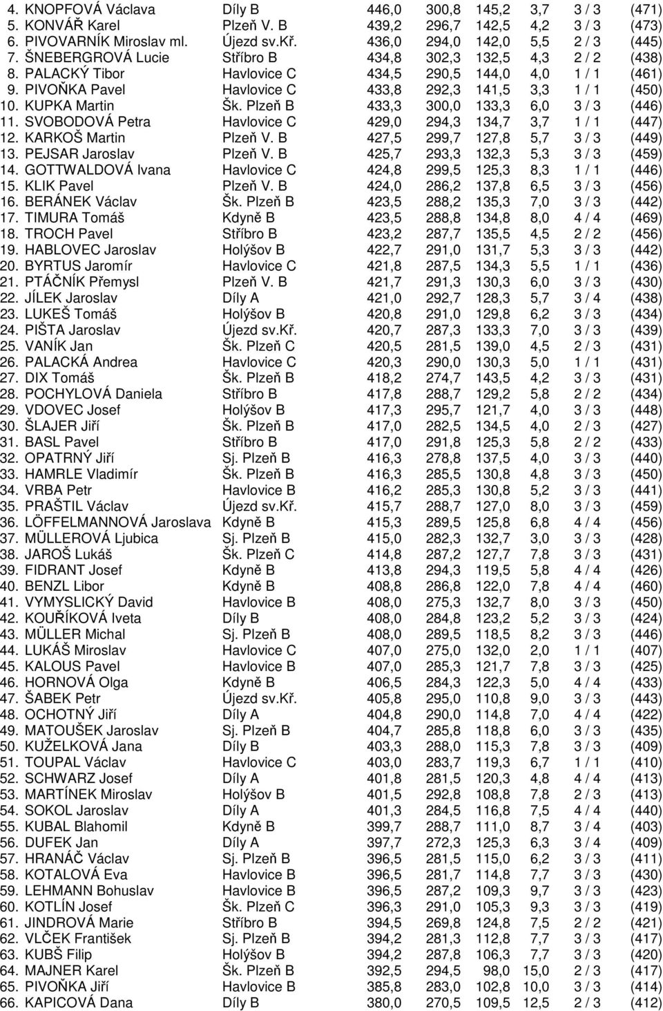 KUPKA Martin Šk. Plzeň B 433,3 300,0 133,3 6,0 3 / 3 (446) 11. SVOBODOVÁ Petra Havlovice C 429,0 294,3 134,7 3,7 1 / 1 (447) 12. KARKOŠ Martin Plzeň V. B 427,5 299,7 127,8 5,7 3 / 3 (449) 13.